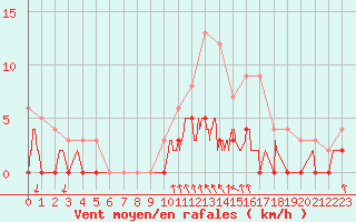 Courbe de la force du vent pour Courdimanche (91)