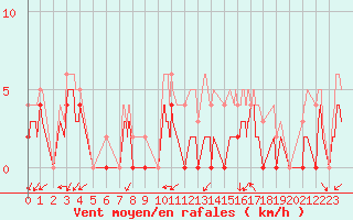 Courbe de la force du vent pour Grenoble/agglo Le Versoud (38)