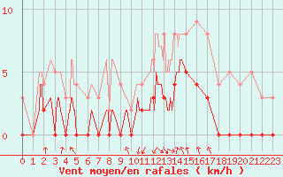 Courbe de la force du vent pour Sainte-Marie-de-Cuines (73)