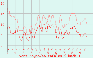 Courbe de la force du vent pour Bdarieux (34)