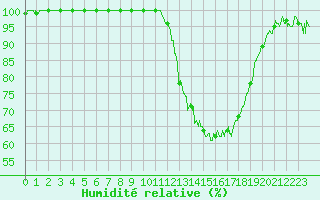 Courbe de l'humidit relative pour Dole-Tavaux (39)