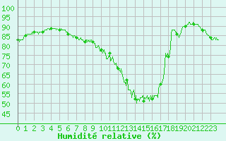 Courbe de l'humidit relative pour Aulnois-sous-Laon (02)