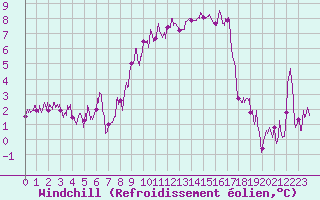 Courbe du refroidissement olien pour Rodez (12)