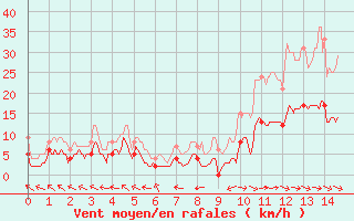 Courbe de la force du vent pour Saint-Auban (26)