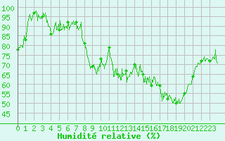 Courbe de l'humidit relative pour Le Grand-Bornand (74)