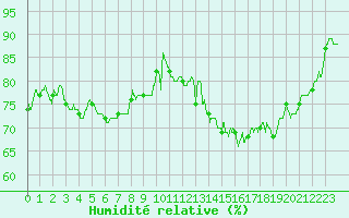 Courbe de l'humidit relative pour Le Havre - Octeville (76)