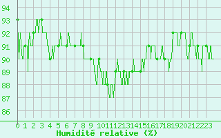 Courbe de l'humidit relative pour Hyres (83)
