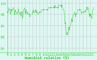 Courbe de l'humidit relative pour Dijon / Longvic (21)