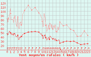 Courbe de la force du vent pour Deauville (14)