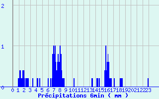 Diagramme des prcipitations pour Moulinet (06)