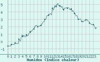 Courbe de l'humidex pour Millau - Soulobres (12)