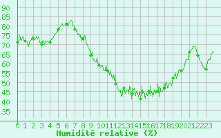 Courbe de l'humidit relative pour Blcourt (52)