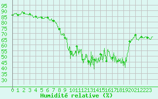 Courbe de l'humidit relative pour Chteau-Chinon (58)