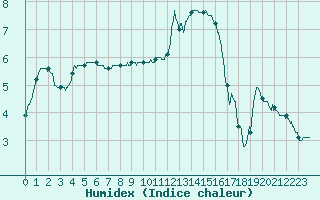 Courbe de l'humidex pour Nancy - Ochey (54)