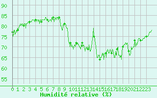 Courbe de l'humidit relative pour Ile de Groix (56)