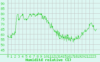 Courbe de l'humidit relative pour Lons-le-Saunier (39)