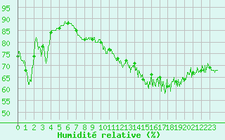 Courbe de l'humidit relative pour Dieppe (76)