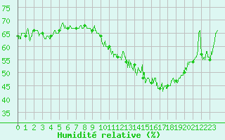 Courbe de l'humidit relative pour Avre (58)