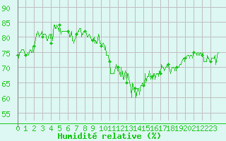 Courbe de l'humidit relative pour Annecy (74)