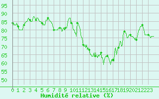 Courbe de l'humidit relative pour Le Puy - Loudes (43)