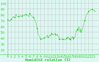 Courbe de l'humidit relative pour Montpellier (34)