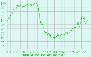 Courbe de l'humidit relative pour Bagnres-de-Luchon (31)