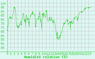Courbe de l'humidit relative pour Boulogne (62)