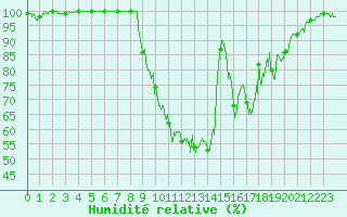 Courbe de l'humidit relative pour Bussang (88)