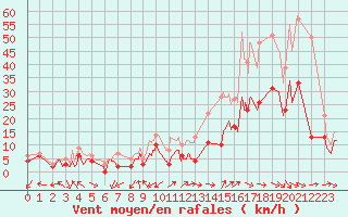 Courbe de la force du vent pour Avignon (84)