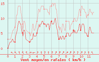 Courbe de la force du vent pour Saunay (37)