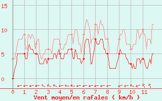 Courbe de la force du vent pour Magnac-Laval (87)