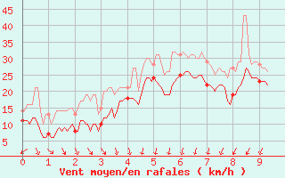 Courbe de la force du vent pour Porto-Vecchio (2A)