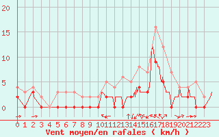 Courbe de la force du vent pour Le Luc - Cannet des Maures (83)