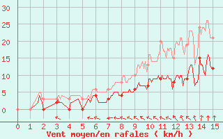 Courbe de la force du vent pour La Selve (02)