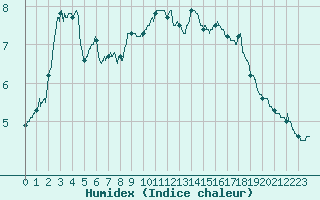 Courbe de l'humidex pour Cron-d'Armagnac (40)