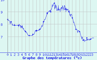 Courbe de tempratures pour Ile de Batz (29)