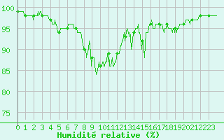 Courbe de l'humidit relative pour Chateauneuf Grasse (06)