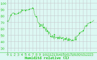 Courbe de l'humidit relative pour Melun (77)