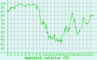 Courbe de l'humidit relative pour Montdardier (30)