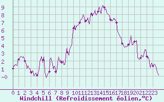 Courbe du refroidissement olien pour Nancy - Ochey (54)