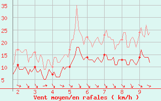 Courbe de la force du vent pour Laragne Montglin (05)