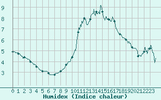 Courbe de l'humidex pour Aurillac (15)