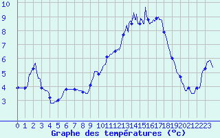 Courbe de tempratures pour Besanon (25)