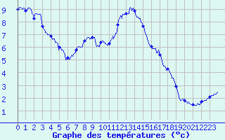 Courbe de tempratures pour Barcelonnette - Pont Long (04)