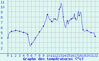 Courbe de tempratures pour Le Mont-Dore (63)