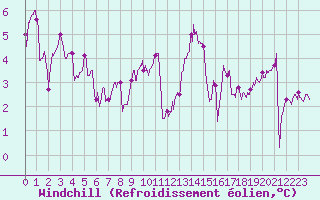Courbe du refroidissement olien pour Le Havre - Octeville (76)