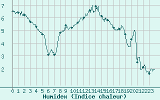 Courbe de l'humidex pour Cap de la Hague (50)