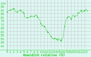 Courbe de l'humidit relative pour Nmes - Courbessac (30)