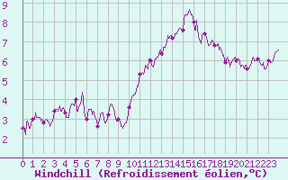 Courbe du refroidissement olien pour Laval (53)