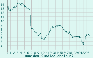 Courbe de l'humidex pour Clermont-Ferrand (63)